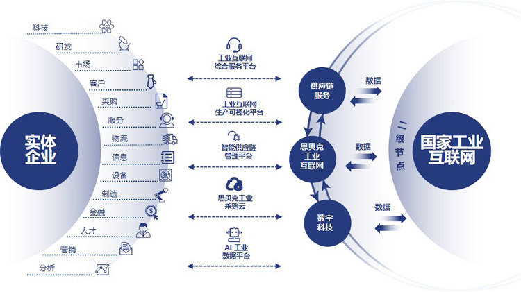 思貝克集團 工業(yè)互聯(lián)網(wǎng)及產(chǎn)業(yè)數(shù)字生態(tài)創(chuàng)新服務的卓越實踐